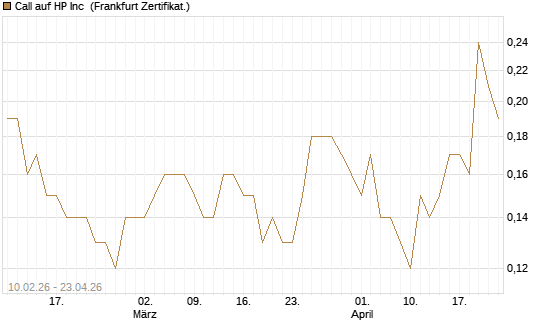 Call auf HP Inc [BNP Paribas Emissions- und Handelsges.] Chart