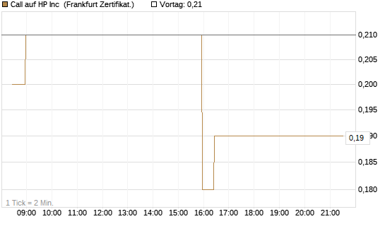 Call auf HP Inc [BNP Paribas Emissions- und Handelsges.] Chart