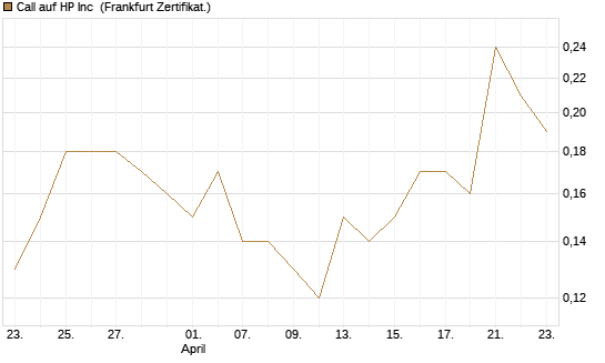 Call auf HP Inc [BNP Paribas Emissions- und Handelsges.] Chart