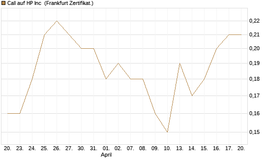 Call auf HP Inc [BNP Paribas Emissions- und Handelsges.] Chart