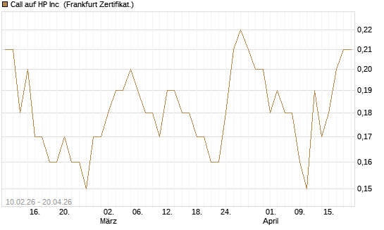 Call auf HP Inc [BNP Paribas Emissions- und Handelsges.] Chart