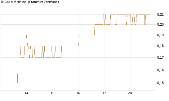 Call auf HP Inc [BNP Paribas Emissions- und Handelsges.] Chart