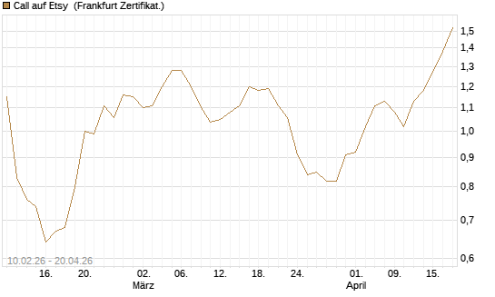 Call auf Etsy [BNP Paribas Emissions- und Handelsges.] Chart