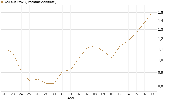 Call auf Etsy [BNP Paribas Emissions- und Handelsges.] Chart