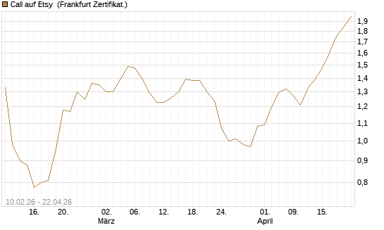 Call auf Etsy [BNP Paribas Emissions- und Handelsges.] Chart