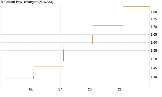 Call auf Etsy [BNP Paribas Emissions- und Handelsges.] Chart
