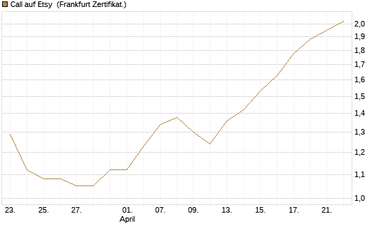 Call auf Etsy [BNP Paribas Emissions- und Handelsges.] Chart