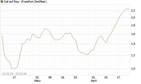 Call auf Etsy [BNP Paribas Emissions- und Handelsges.] Chart