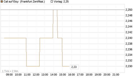 Call auf Etsy [BNP Paribas Emissions- und Handelsges.] Chart