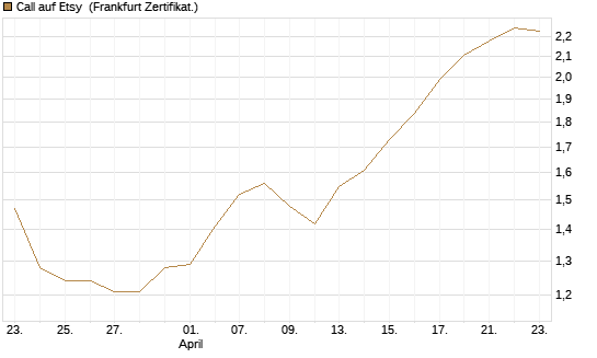 Call auf Etsy [BNP Paribas Emissions- und Handelsges.] Chart