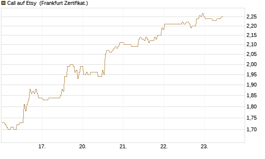 Call auf Etsy [BNP Paribas Emissions- und Handelsges.] Chart