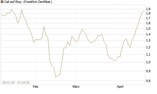 Call auf Etsy [BNP Paribas Emissions- und Handelsges.] Chart