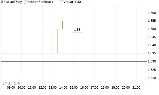 Call auf Etsy [BNP Paribas Emissions- und Handelsges.] Chart