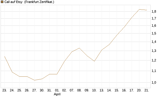 Call auf Etsy [BNP Paribas Emissions- und Handelsges.] Chart