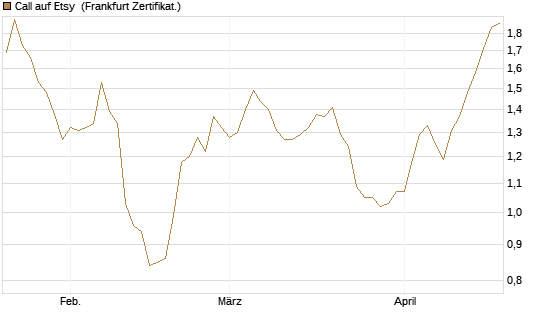 Call auf Etsy [BNP Paribas Emissions- und Handelsges.] Chart