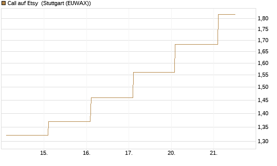 Call auf Etsy [BNP Paribas Emissions- und Handelsges.] Chart