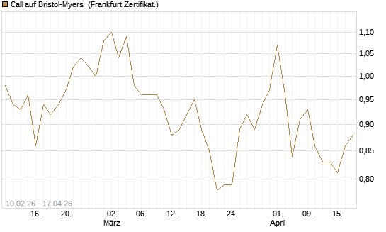 Call auf Bristol-Myers [BNP Paribas Emissions- und Handelsges.] Chart