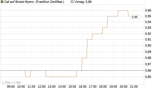 Call auf Bristol-Myers [BNP Paribas Emissions- und Handelsges.] Chart