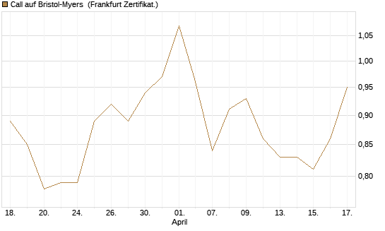 Call auf Bristol-Myers [BNP Paribas Emissions- und Handelsges.] Chart
