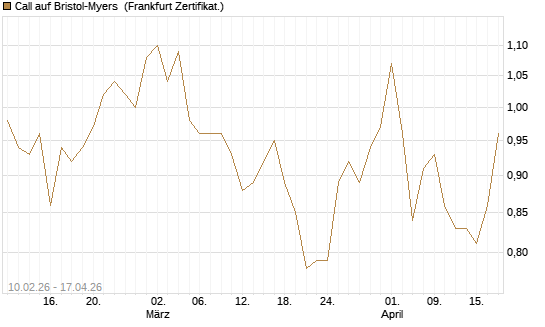 Call auf Bristol-Myers [BNP Paribas Emissions- und Handelsges.] Chart