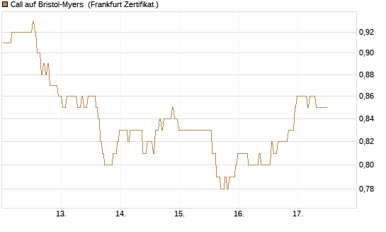 Call auf Bristol-Myers [BNP Paribas Emissions- und Handelsges.] Chart