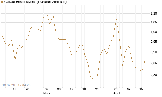 Call auf Bristol-Myers [BNP Paribas Emissions- und Handelsges.] Chart