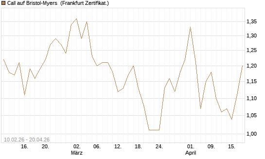 Call auf Bristol-Myers [BNP Paribas Emissions- und Handelsges.] Chart