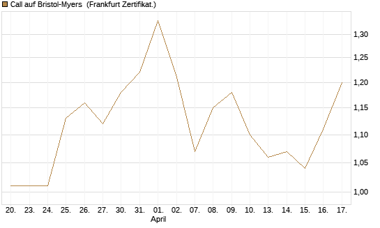 Call auf Bristol-Myers [BNP Paribas Emissions- und Handelsges.] Chart