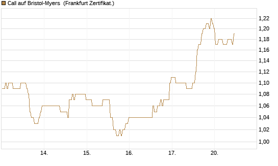 Call auf Bristol-Myers [BNP Paribas Emissions- und Handelsges.] Chart