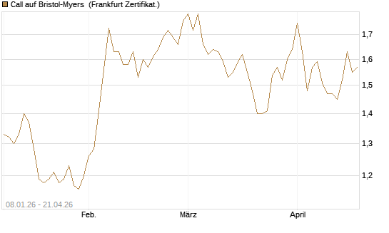 Call auf Bristol-Myers [BNP Paribas Emissions- und Handelsges.] Chart