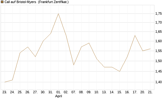 Call auf Bristol-Myers [BNP Paribas Emissions- und Handelsges.] Chart