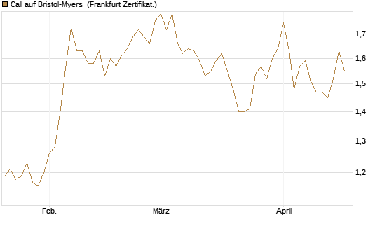 Call auf Bristol-Myers [BNP Paribas Emissions- und Handelsges.] Chart