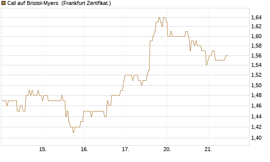 Call auf Bristol-Myers [BNP Paribas Emissions- und Handelsges.] Chart