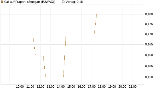 Call auf Fraport [BNP Paribas Emissions- und Handelsges.] Chart