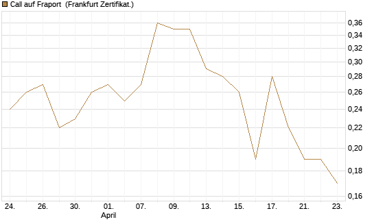 Call auf Fraport [BNP Paribas Emissions- und Handelsges.] Chart