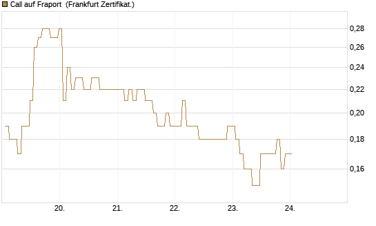 Call auf Fraport [BNP Paribas Emissions- und Handelsges.] Chart