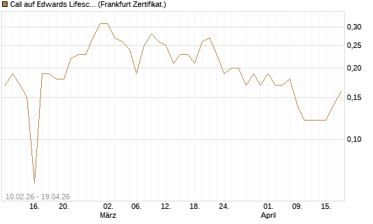 Call auf Edwards Lifesciences Corp [BNP Paribas Emissions- und Handelsges.] Chart