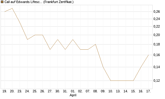 Call auf Edwards Lifesciences Corp [BNP Paribas Emissions- und Handelsges.] Chart