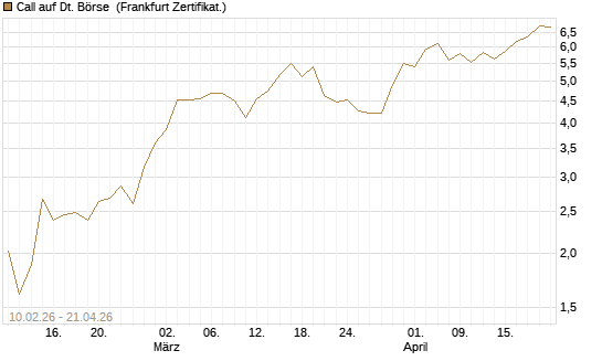 Call auf Dt. Börse [BNP Paribas Emissions- und Handelsges.] Chart