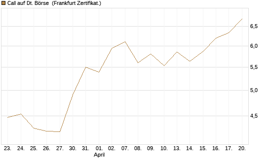 Call auf Dt. Börse [BNP Paribas Emissions- und Handelsges.] Chart