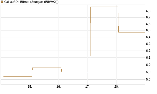 Call auf Dt. Börse [BNP Paribas Emissions- und Handelsges.] Chart