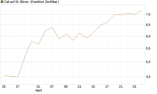Call auf Dt. Börse [BNP Paribas Emissions- und Handelsges.] Chart