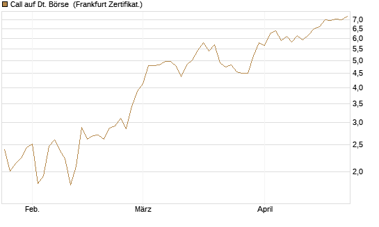 Call auf Dt. Börse [BNP Paribas Emissions- und Handelsges.] Chart