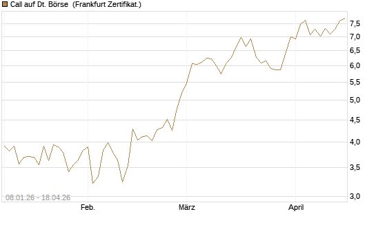 Call auf Dt. Börse [BNP Paribas Emissions- und Handelsges.] Chart