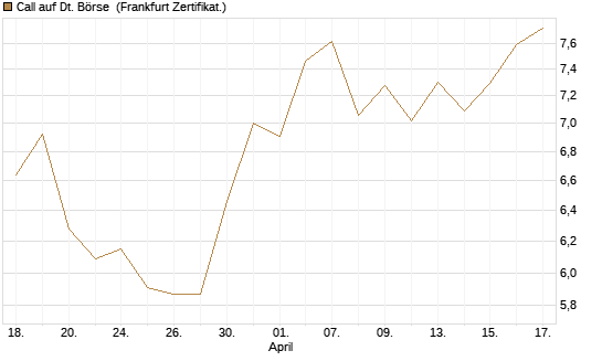 Call auf Dt. Börse [BNP Paribas Emissions- und Handelsges.] Chart