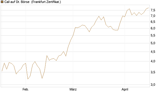 Call auf Dt. Börse [BNP Paribas Emissions- und Handelsges.] Chart