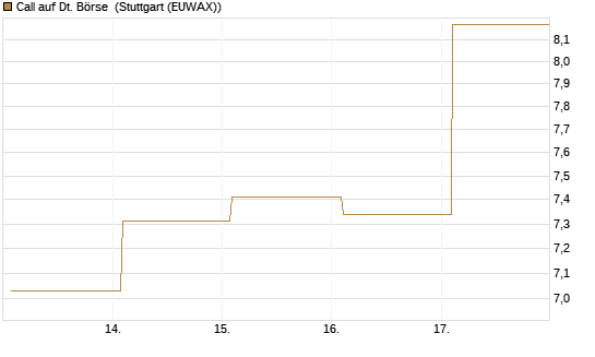 Call auf Dt. Börse [BNP Paribas Emissions- und Handelsges.] Chart