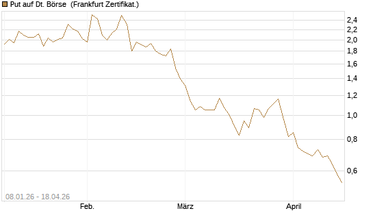 Put auf Dt. Börse [BNP Paribas Emissions- und Handelsges.] Chart