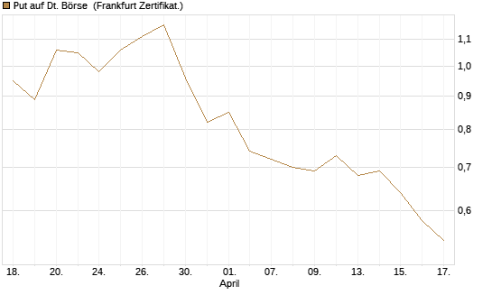 Put auf Dt. Börse [BNP Paribas Emissions- und Handelsges.] Chart