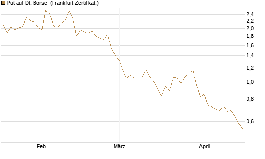 Put auf Dt. Börse [BNP Paribas Emissions- und Handelsges.] Chart